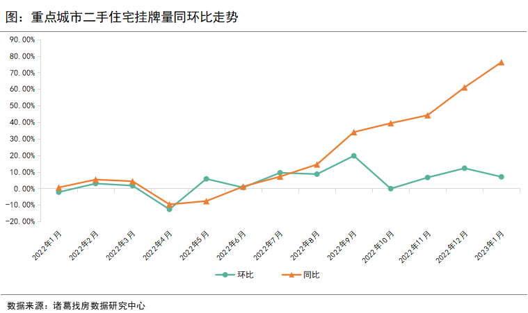 诸葛找房：开年首月重点10城二手房成交小幅回落 南京、苏州成交规模逆势上升_中国网地产