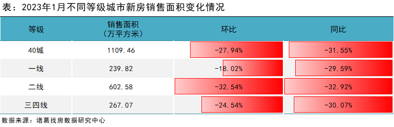 诸葛找房：2023年1月新房成交量落价涨 温州、南充成交量环比翻倍_中国网地产