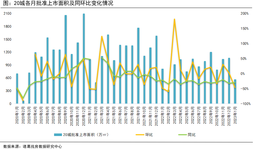 诸葛找房：2023年1月新房成交量落价涨 温州、南充成交量环比翻倍_中国网地产