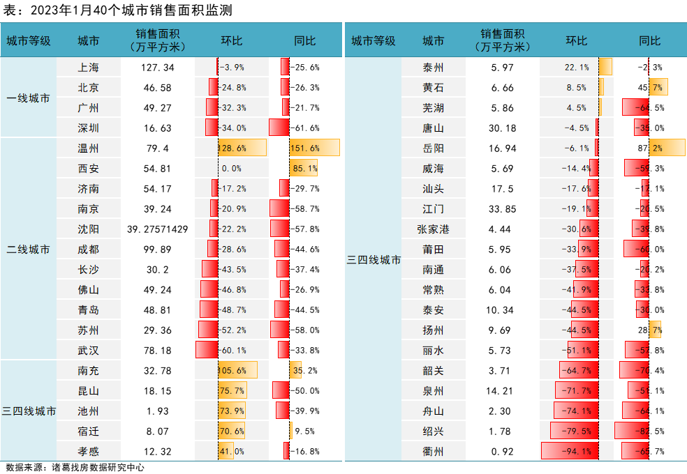 诸葛找房：2023年1月新房成交量落价涨 温州、南充成交量环比翻倍_中国网地产