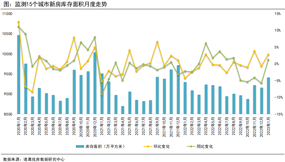 诸葛找房：2023年1月新房成交量落价涨 温州、南充成交量环比翻倍_中国网地产