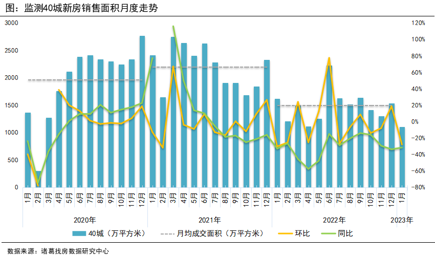 诸葛找房：2023年1月新房成交量落价涨 温州、南充成交量环比翻倍_中国网地产