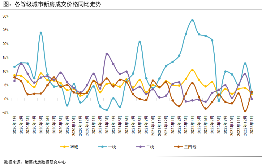 诸葛找房：2023年1月新房成交量落价涨 温州、南充成交量环比翻倍_中国网地产