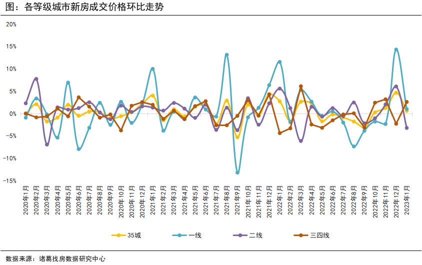 诸葛找房：2023年1月新房成交量落价涨 温州、南充成交量环比翻倍_中国网地产