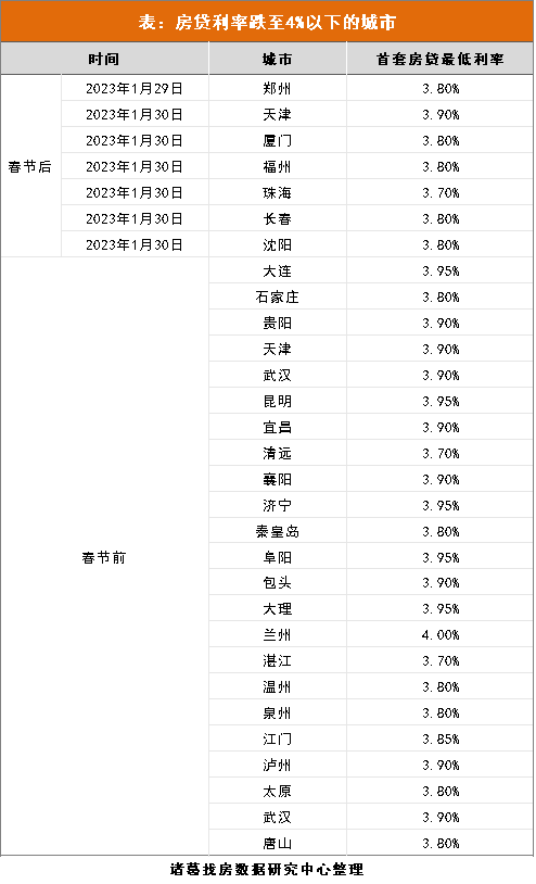 诸葛找房：年后郑州、天津、厦门等多城下调首套房贷利率 一季度将迎“降贷潮”_中国网地产