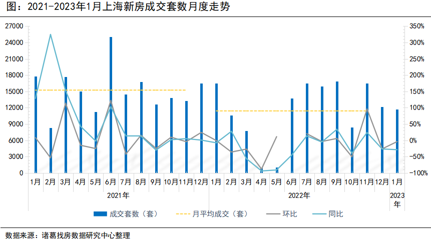 诸葛找房：上海2023年1月新房供需两端收紧 价格涨势持续蔓延_中国网地产