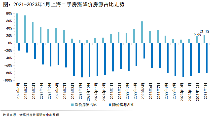 诸葛找房：上海2023年1月新房供需两端收紧 价格涨势持续蔓延_中国网地产