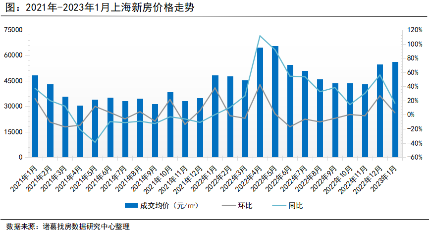 诸葛找房：上海2023年1月新房供需两端收紧 价格涨势持续蔓延_中国网地产