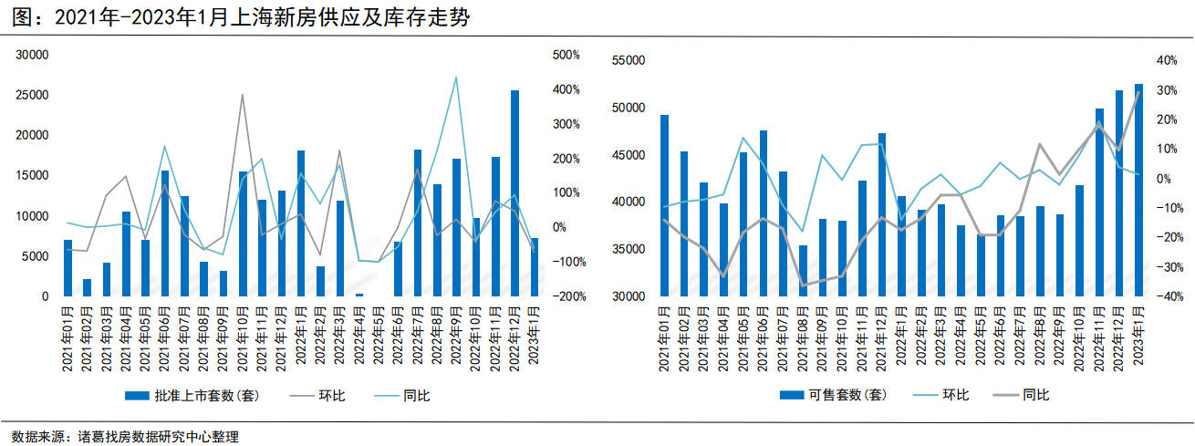 诸葛找房：上海2023年1月新房供需两端收紧 价格涨势持续蔓延_中国网地产