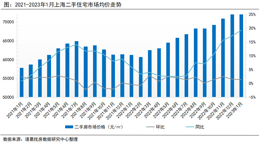 诸葛找房：上海2023年1月新房供需两端收紧 价格涨势持续蔓延_中国网地产
