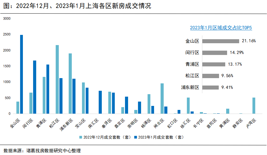 诸葛找房：上海2023年1月新房供需两端收紧 价格涨势持续蔓延_中国网地产