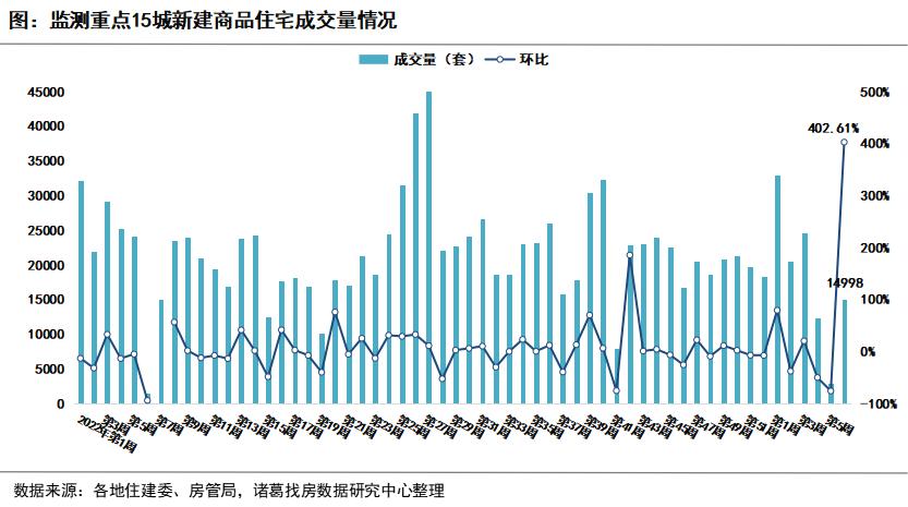诸葛找房：节后首周重点城市新房、二手房成交回升 杭州二手房涨747% 北京涨达520%_中国网地产