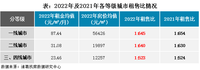 诸葛找房：重点50城租售比为1：620 长珠三角重点城市售租比年限拉长_中国网地产