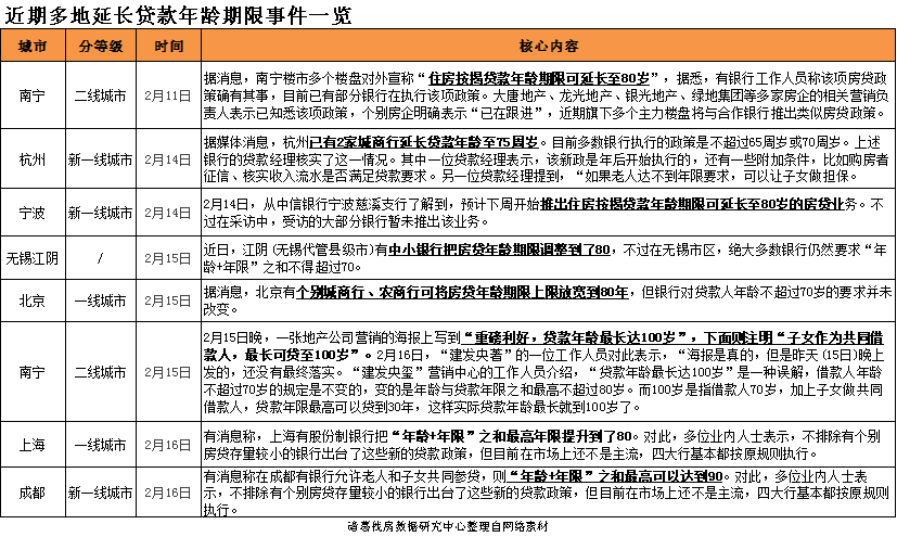 诸葛找房：如何看待南宁等多城延长贷款年龄？_中国网地产