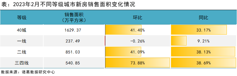 诸葛找房：2月新房成交同环比双升 年初“返乡置业潮”带动三四线涨势可观_中国网地产