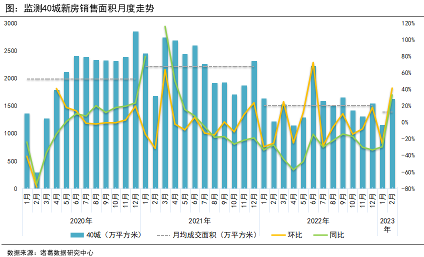 诸葛找房：2月新房成交同环比双升 年初“返乡置业潮”带动三四线涨势可观_中国网地产