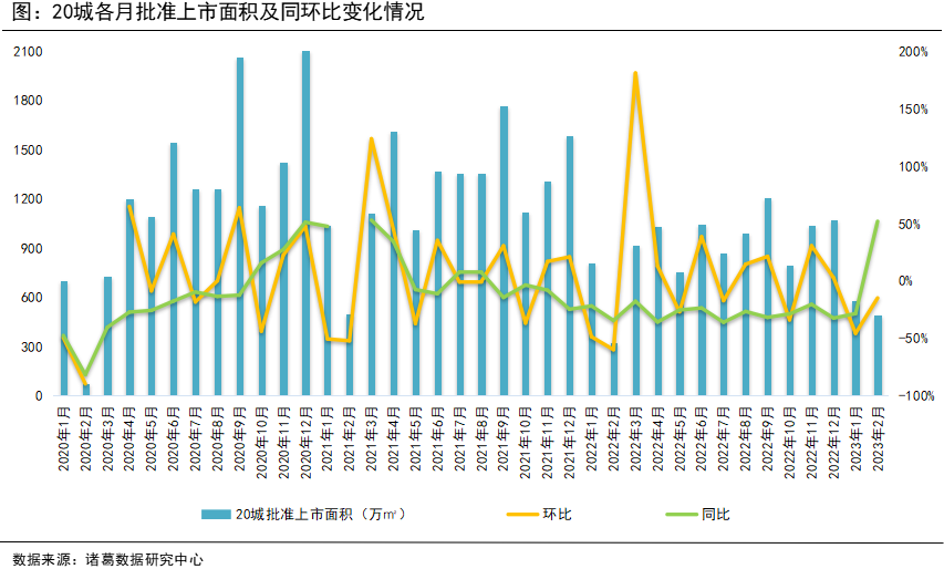 诸葛找房：2月新房成交同环比双升 年初“返乡置业潮”带动三四线涨势可观_中国网地产