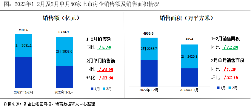 诸葛找房：保利发展前2月销售额领跑 越秀等3家房企同比翻倍 _中国网地产