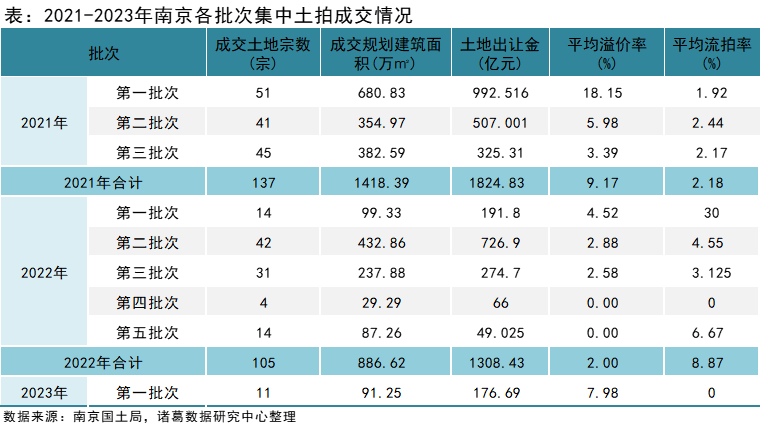 诸葛找房：南京2023首批土拍开门红 溢价率升至8%_中国网地产