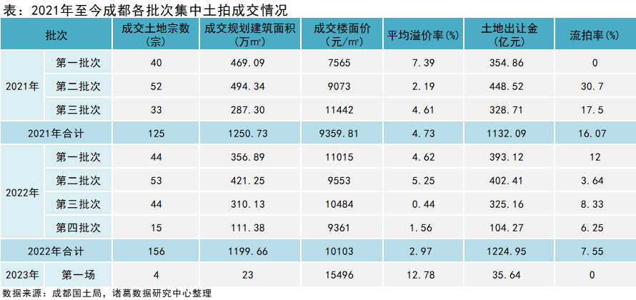 诸葛找房：成都2023首场土拍热意来袭 溢价率超12%_中国网地产