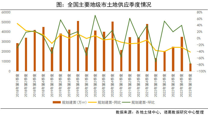 诸葛找房：一季度土地市场成交升温 二线城市“高溢价低流拍”_中国网地产