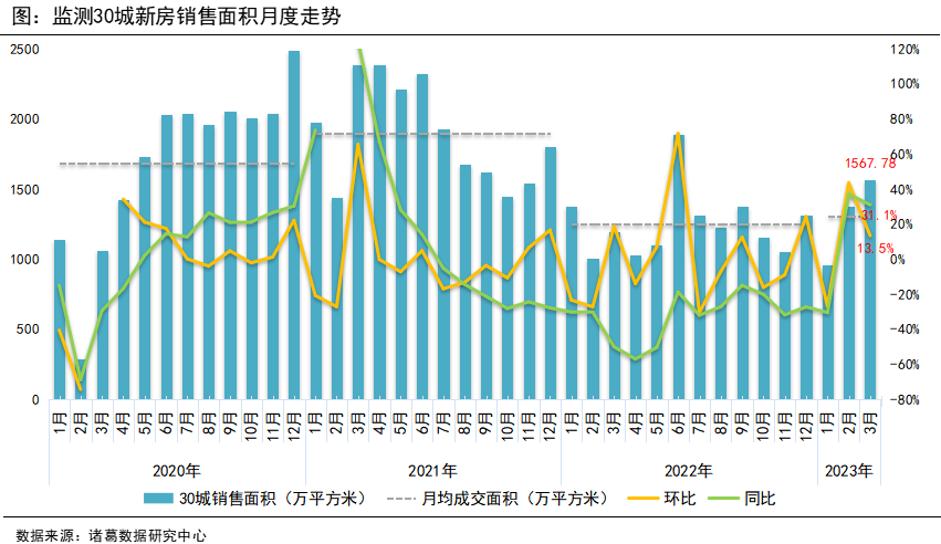 诸葛找房：3月新房成交同环比实现“二连升” 一季度三四线城市涨幅领先_中国网地产