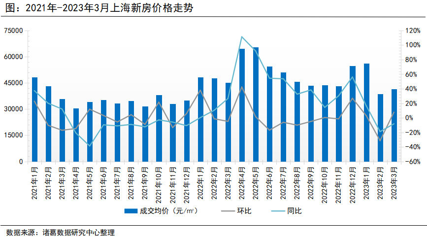 诸葛找房：3月上海新房成交稳健发力 一季度同比涨近10%_中国网地产