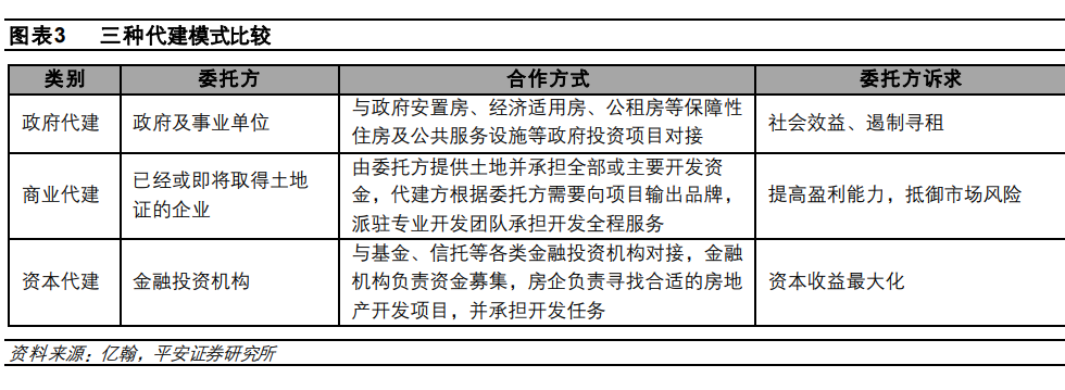 千亿代建市场 谁能分得一杯羹_中国网地产