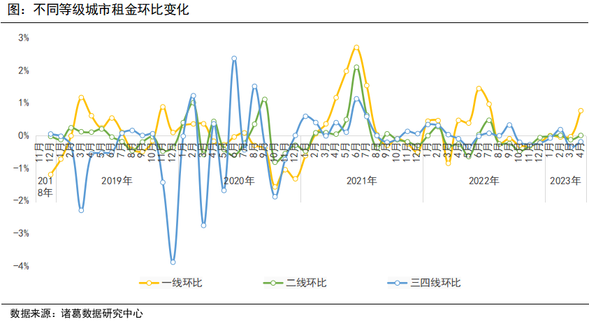 诸葛找房：4月全国大中城市租金均价止跌转涨 一线城市涨势突出_中国网地产