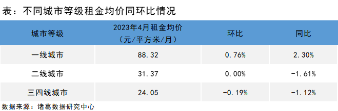 诸葛找房：4月全国大中城市租金均价止跌转涨 一线城市涨势突出_中国网地产