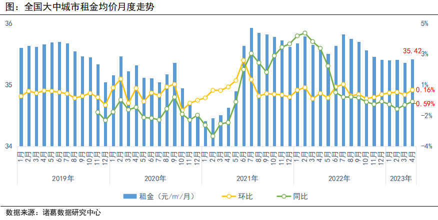 诸葛找房：4月全国大中城市租金均价止跌转涨 一线城市涨势突出_中国网地产