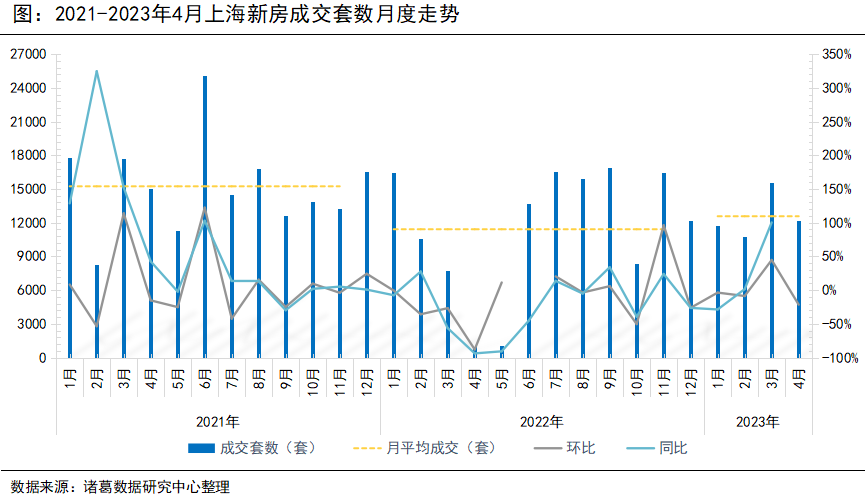 诸葛找房：上海4月新房量跌价稳，二手房业主涨价信心有所回落_中国网地产