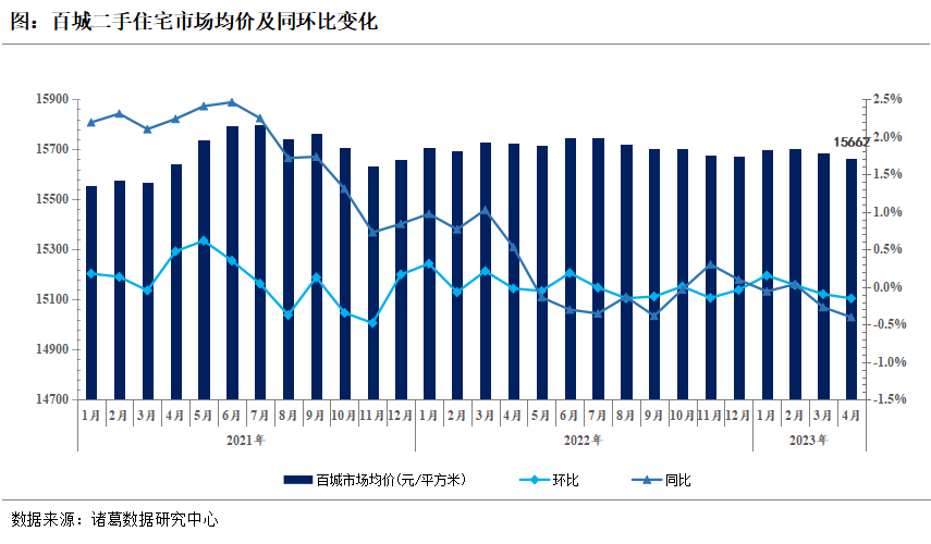 诸葛找房：2023年4月百城二手住宅市场均价跌幅扩大，环比下降0.15%_中国网地产