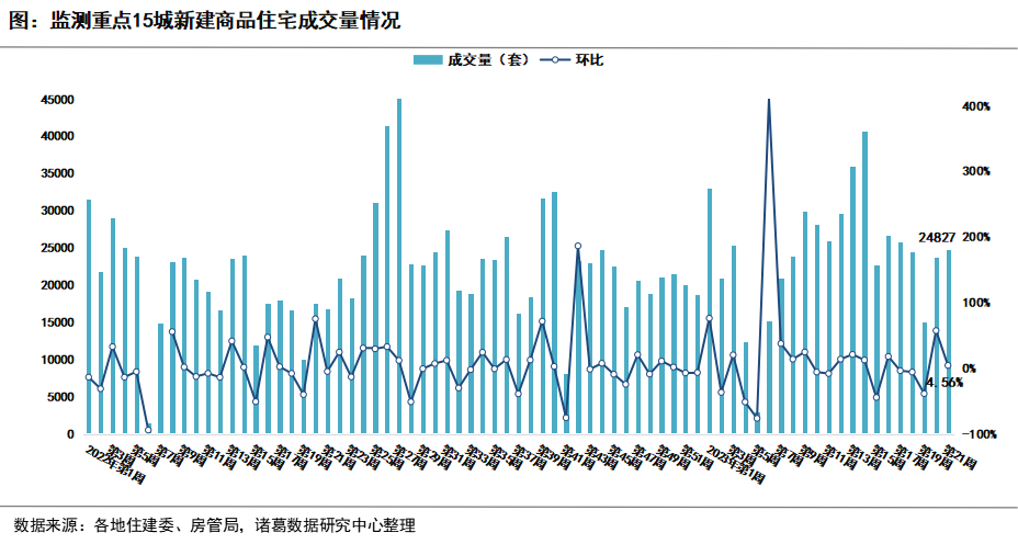 诸葛科技：重点城市新房、二手房成交两连升 东莞二手房涨近40%，杭州涨幅超15%_中国网地产