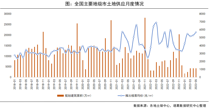 诸葛科技：5月土地市场局部升温 二线城市收金可观_中国网地产