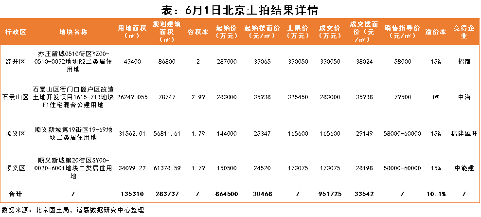 诸葛科技：北京土拍再现热潮 外来房企纷纷加入抢地大军_中国网地产