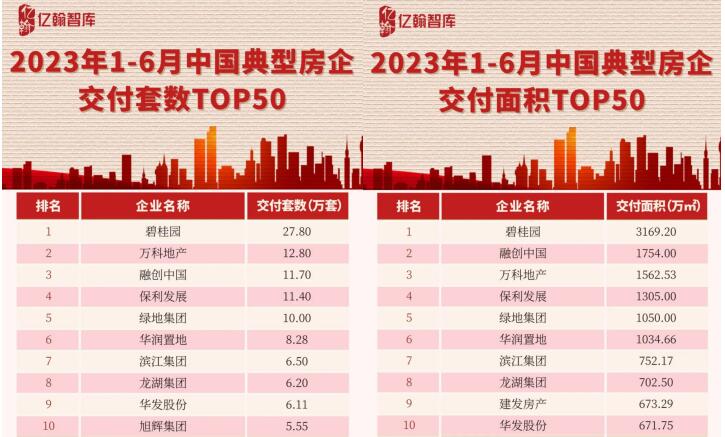 责任与实力并行 龙湖集团上半年交付6.2万套住宅_中国网地产
