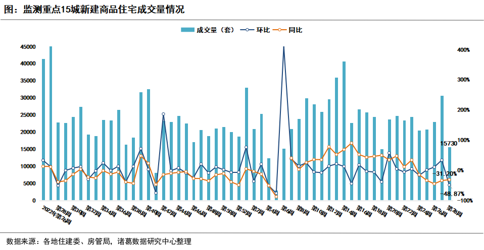 诸葛科技：第28周重点城市成交止升转降 北京新房成交独升 其余14城全部下滑_中国网地产