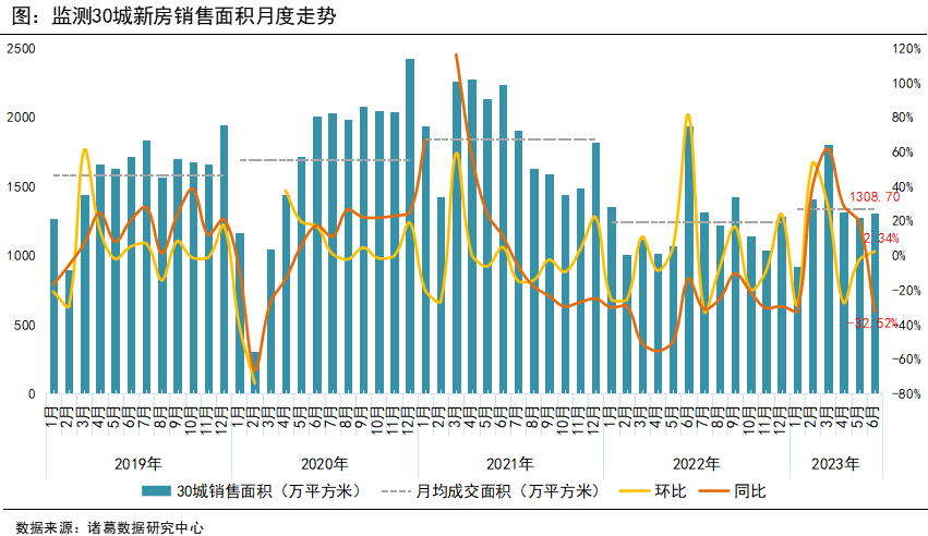 诸葛科技：6月供应端发力下新房成交止跌微升 同比再次转负_中国网地产