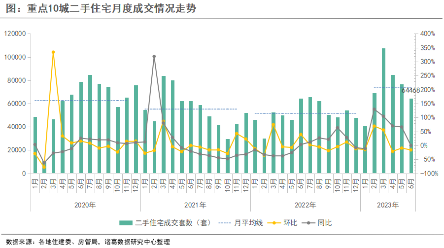 诸葛科技：重点10城二手房成交连续三月下降 同比自今年2月来首次转负_中国网地产