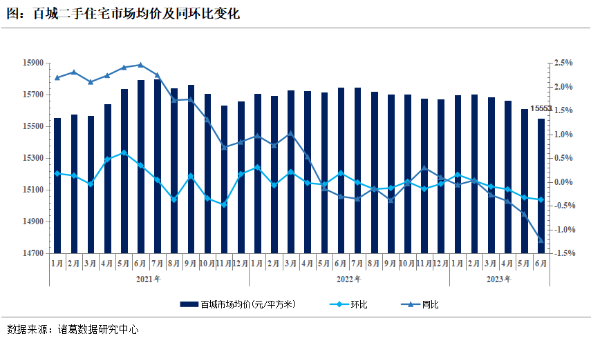 诸葛科技：6月百城二手住宅市场均价延续下跌行情 同比创年内最大跌幅_中国网地产