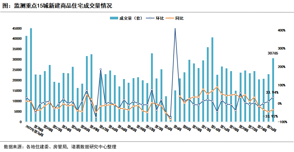 诸葛科技：第27周重点城市新房、二手房成交双双回升 武汉、东莞、无锡等城新房成交翻倍_中国网地产