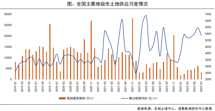 诸葛科技：7月土地市场降温 溢价率下行 流拍加剧_中国网地产