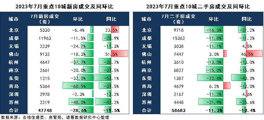 诸葛科技：7月市场情绪达近两年低谷，政策效应下一线城市情绪先行回升_中国网地产