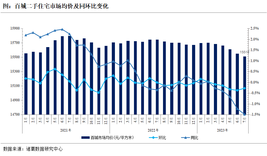 诸葛科技：百城二手住宅市场均价连续5月下滑 房价下降城市数量达近三年次高峰_中国网地产