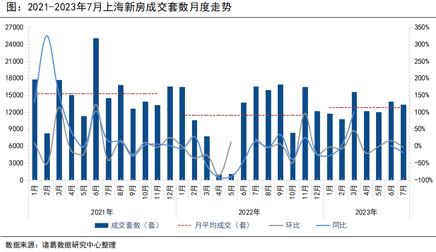 诸葛科技：上海7月成交稳中微降显韧性 价格呈上升趋势_中国网地产