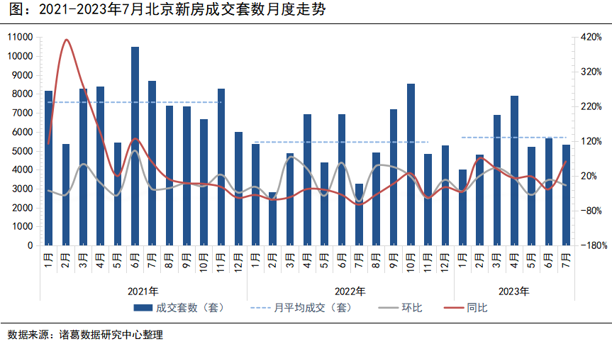 诸葛科技：7月新房市场供需双降 二手房成交跌破万套_中国网地产