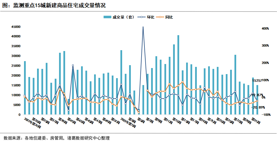 诸葛科技：8月首周重点城市成交下降 郑州新政后二手房涨超6成 南京新房涨超5成_中国网地产