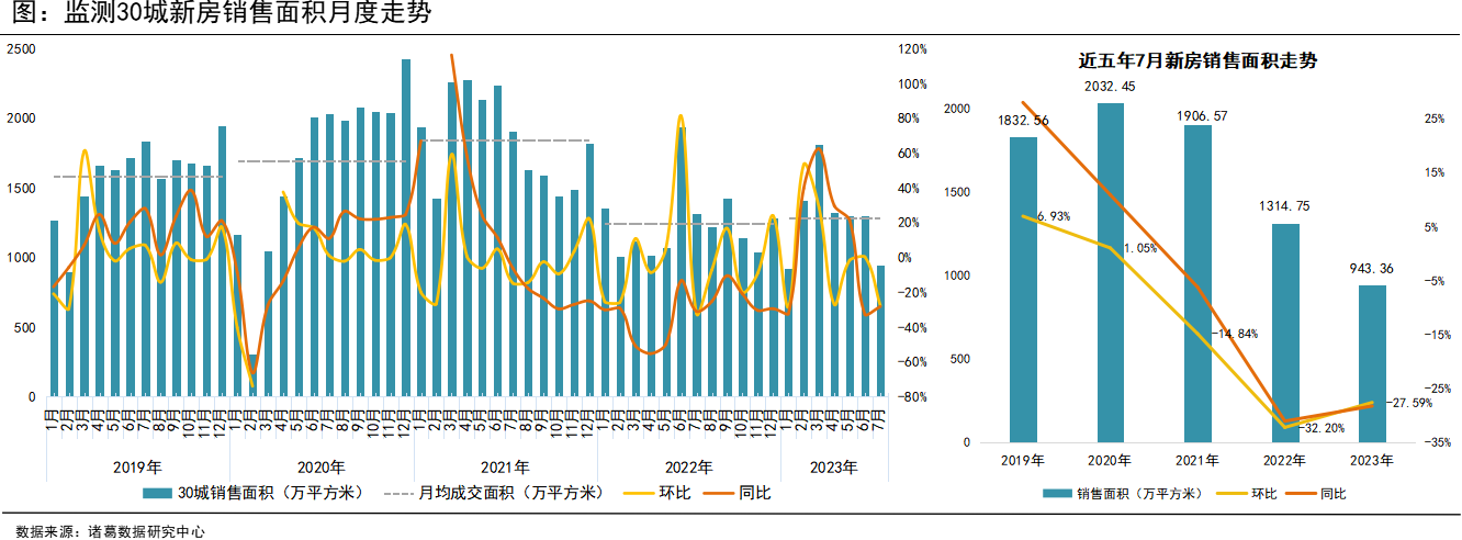 诸葛科技：7月新房市场“寒意袭人” 同环比双双缩水近3成_中国网地产