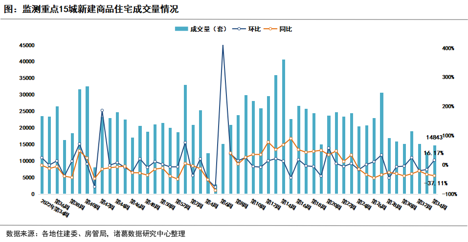 诸葛科技：2023年第34周重点城市新房、二手房成交止跌回升 8月累计成交仍维持降势_中国网地产